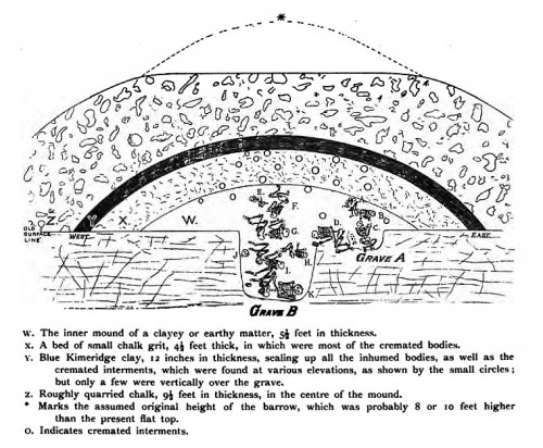 Section through Duggleby (Mortimer 1905)